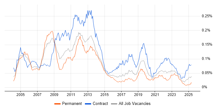 Job vacancy trend for SAP Oil and Gas in the UK Job vacancy trend for SAP Oil and Gas in the UK