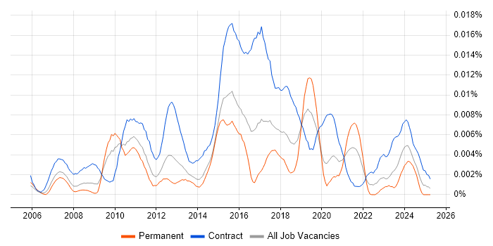 Job vacancy trend for SAP P2P Analyst in the UK Job vacancy trend for SAP P2P Analyst in the UK