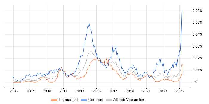 Job vacancy trend for SAP P2P Consultant in the UK Job vacancy trend for SAP P2P Consultant in the UK