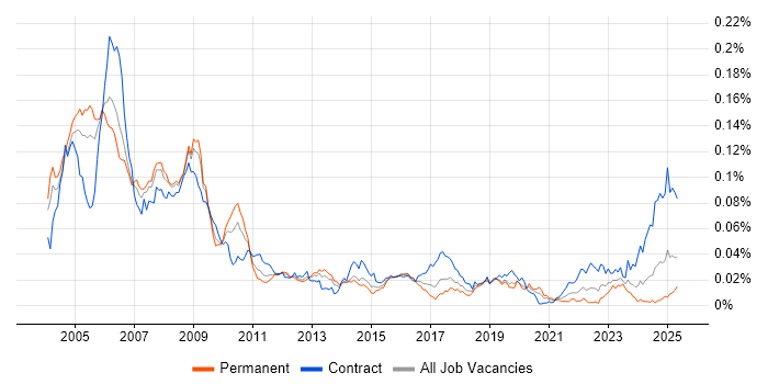 Job vacancy trend for SAP Payroll Consultant in the UK Job vacancy trend for SAP Payroll Consultant in the UK