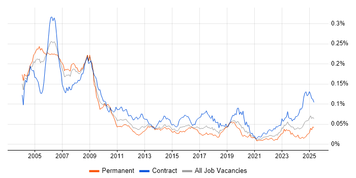 Job vacancy trend for SAP Payroll in the UK Job vacancy trend for SAP Payroll in the UK