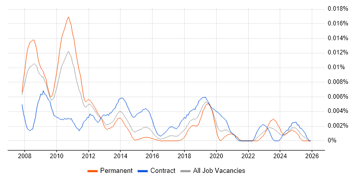 SAP PI Architect job vacancy trend in the UK