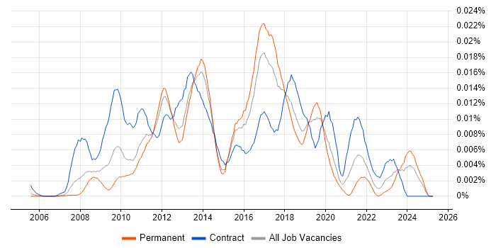 Job vacancy trend for SAP PI Developer in the UK Job vacancy trend for SAP PI Developer in the UK