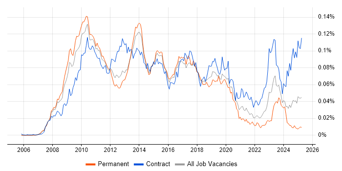 Job vacancy trend for SAP PI in the UK
