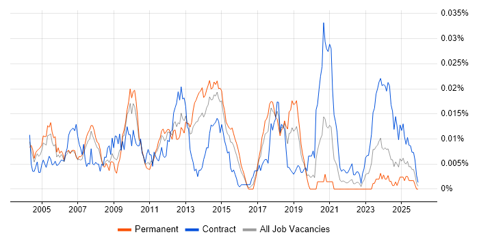 SAP PLM Consultant job vacancy trend in the UK