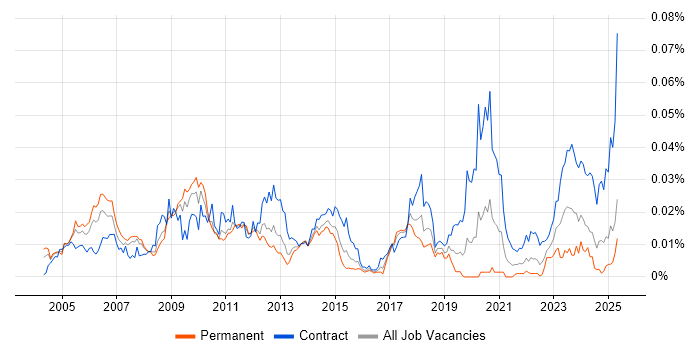 Job vacancy trend for SAP PLM in the UK Job vacancy trend for SAP PLM in the UK
