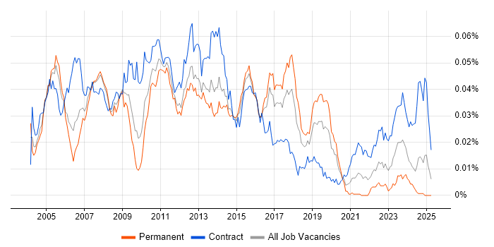 Job vacancy trend for SAP PM Consultant in the UK