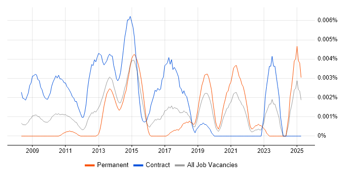 Job vacancy trend for SAP PMO Consultant in the UK Job vacancy trend for SAP PMO Consultant in the UK