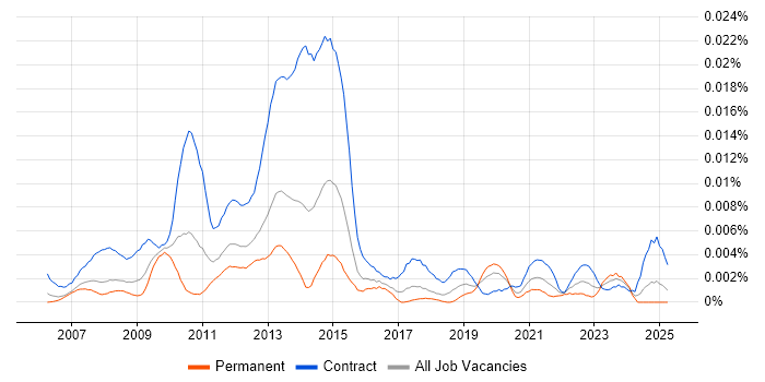 Job vacancy trend for SAP PMO Manager in the UK