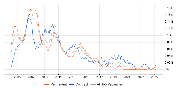 Job vacancy trend for SAP Portal in the UK Job vacancy trend for SAP Portal in the UK