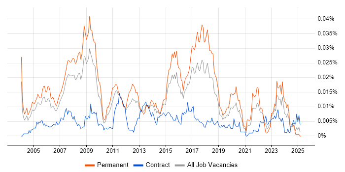 Job vacancy trend for SAP PP Analyst in the UK Job vacancy trend for SAP PP Analyst in the UK