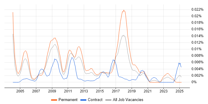 Job vacancy trend for SAP PP Business Analyst in the UK Job vacancy trend for SAP PP Business Analyst in the UK