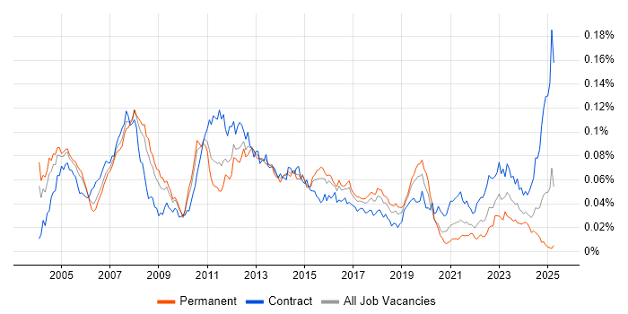 Job vacancy trend for SAP PP Consultant in the UK Job vacancy trend for SAP PP Consultant in the UK