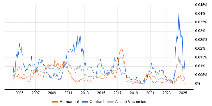 Job vacancy trend for SAP PP-PI in the UK Job vacancy trend for SAP PP-PI in the UK