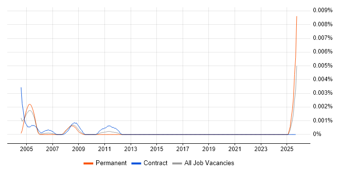 SAP Practitioner job vacancy trend in the UK SAP Practitioner job vacancy trend in the UK