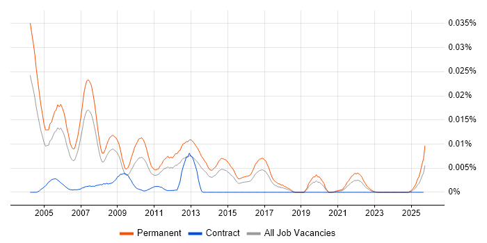 SAP Presales Consultant job vacancy trend in the UK SAP Presales Consultant job vacancy trend in the UK