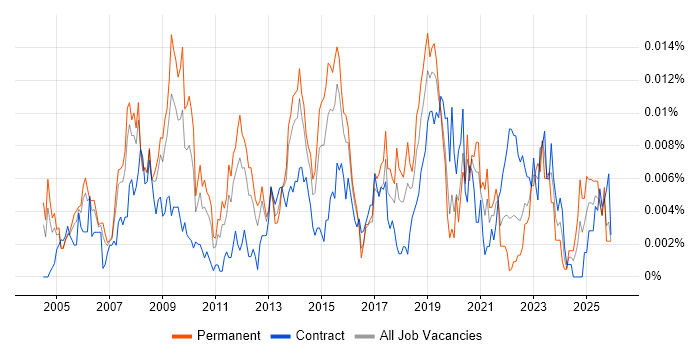 SAP Programme Director job vacancy trend in the UK