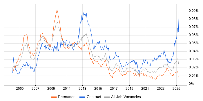 Job vacancy trend for SAP Programme Manager in the UK Job vacancy trend for SAP Programme Manager in the UK
