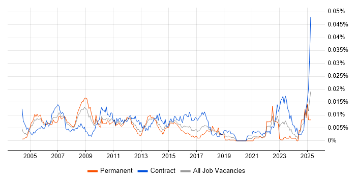 Job vacancy trend for SAP Project Leader in the UK Job vacancy trend for SAP Project Leader in the UK