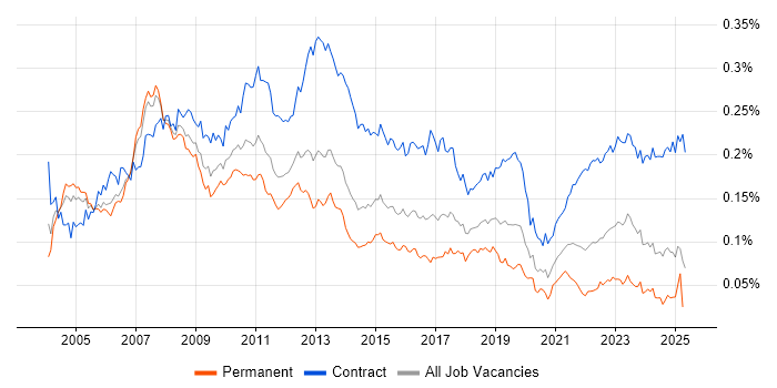 Job vacancy trend for SAP Project Manager in the UK Job vacancy trend for SAP Project Manager in the UK