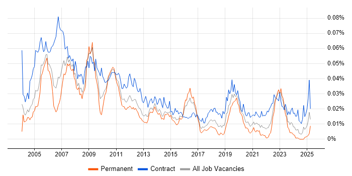 Job vacancy trend for SAP PS Consultant in the UK