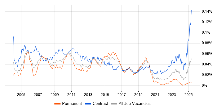 Job vacancy trend for SAP PS in the UK Job vacancy trend for SAP PS in the UK