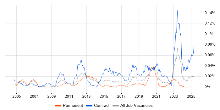 Job vacancy trend for SAP PSCD in the UK Job vacancy trend for SAP PSCD in the UK