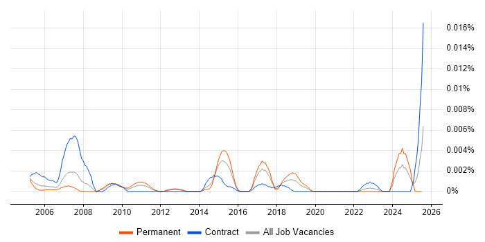 Job vacancy trend for SAP QM Specialist in the UK Job vacancy trend for SAP QM Specialist in the UK