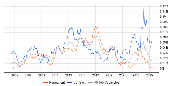 Job vacancy trend for SAP QM in the UK Job vacancy trend for SAP QM in the UK