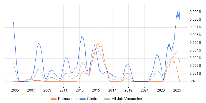 Job vacancy trend for SAP Quality Management Consultant in the UK Job vacancy trend for SAP Quality Management Consultant in the UK