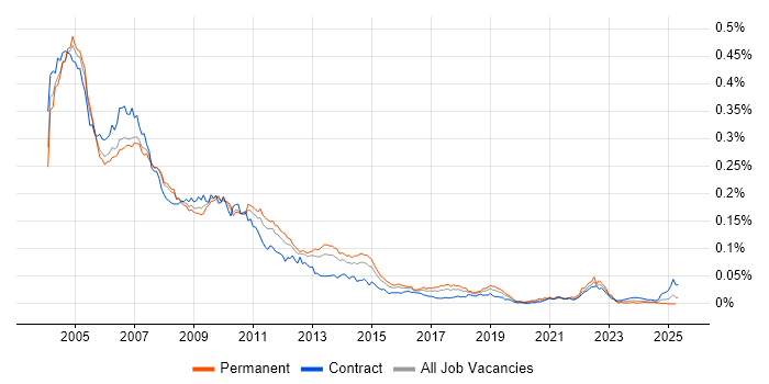 Job vacancy trend for SAP R/3 in the UK Job vacancy trend for SAP R/3 in the UK