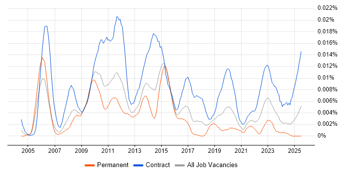 Job vacancy trend for SAP Release Manager in the UK Job vacancy trend for SAP Release Manager in the UK