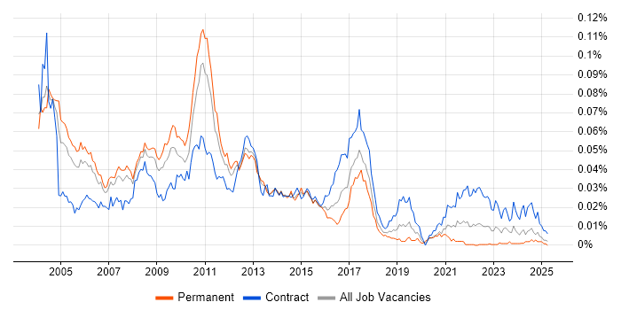 Job vacancy trend for SAP Retail Consultant in the UK Job vacancy trend for SAP Retail Consultant in the UK