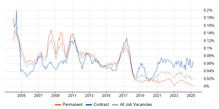 Job vacancy trend for SAP Retail in the UK