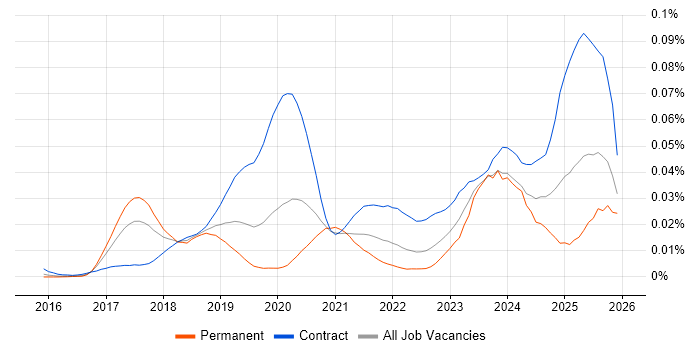SAP S/4HANA Architect job vacancy trend in the UK