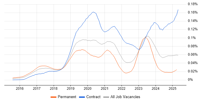 Job vacancy trend for SAP S/4HANA Consultant in the UK Job vacancy trend for SAP S/4HANA Consultant in the UK