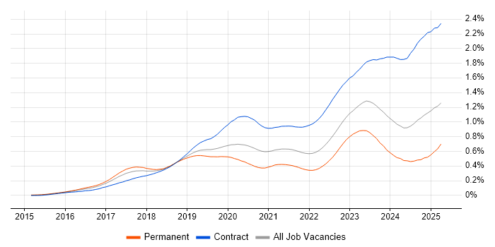 Job vacancy trend for SAP S/4HANA in the UK Job vacancy trend for SAP S/4HANA in the UK