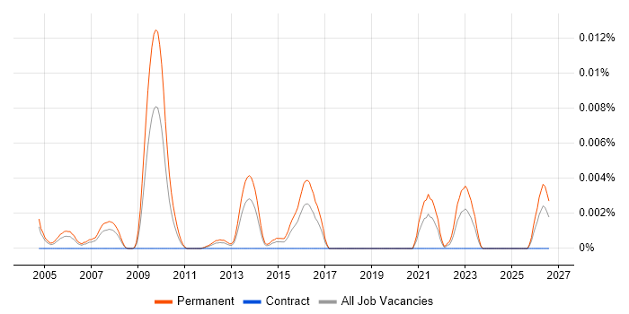 SAP Sales Director job vacancy trend in the UK