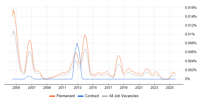 SAP Sales Executive job vacancy trend in the UK