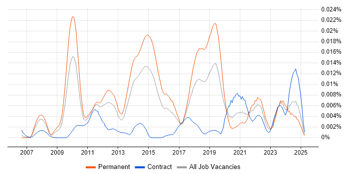 Job vacancy trend for SAP SCM Architect in the UK Job vacancy trend for SAP SCM Architect in the UK