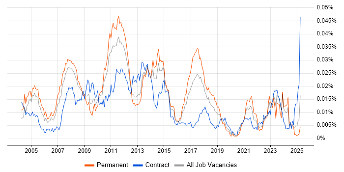 Job vacancy trend for SAP SCM Consultant in the UK Job vacancy trend for SAP SCM Consultant in the UK
