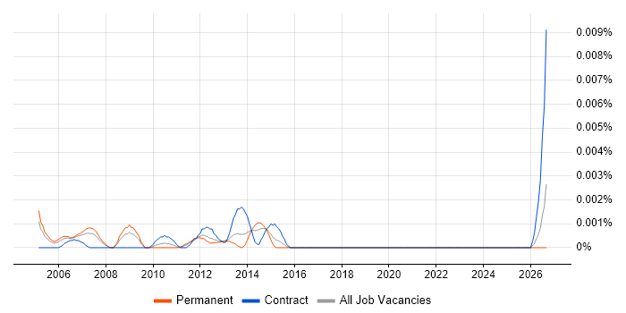SAP SCM Specialist job vacancy trend in the UK