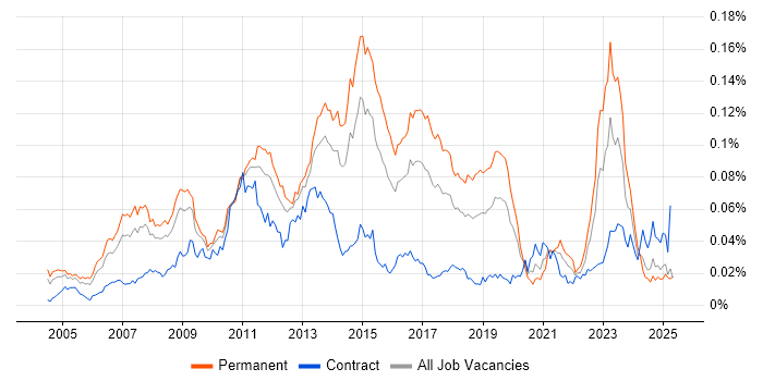 Job vacancy trend for SAP SCM in the UK Job vacancy trend for SAP SCM in the UK