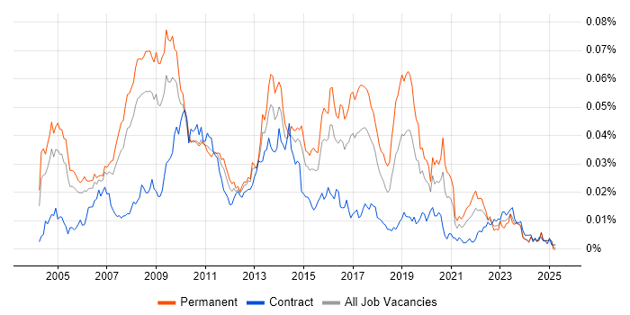 Job vacancy trend for SAP SD Analyst in the UK Job vacancy trend for SAP SD Analyst in the UK