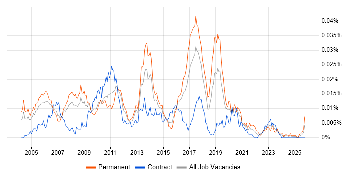 SAP SD Business Analyst job vacancy trend in the UK