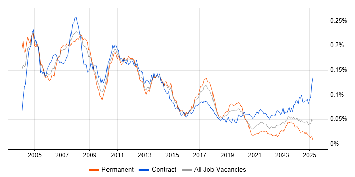 Job vacancy trend for SAP SD Consultant in the UK Job vacancy trend for SAP SD Consultant in the UK