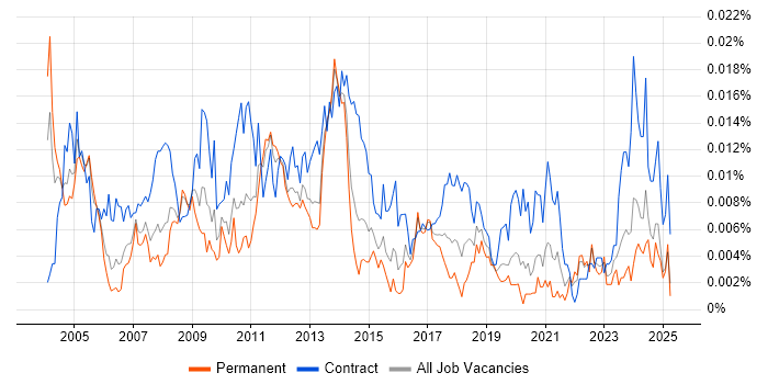Job vacancy trend for SAP SD Functional Consultant in the UK Job vacancy trend for SAP SD Functional Consultant in the UK