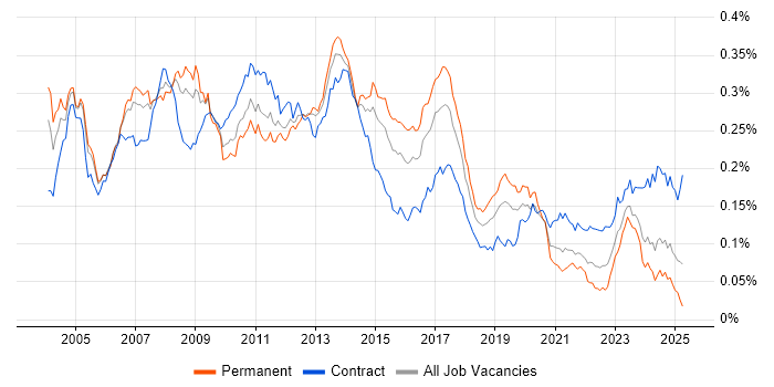 Job vacancy trend for SAP SD in the UK Job vacancy trend for SAP SD in the UK