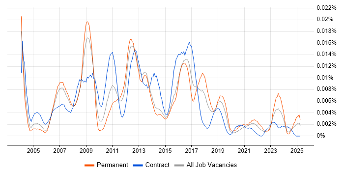 Job vacancy trend for SAP Security Analyst in the UK Job vacancy trend for SAP Security Analyst in the UK