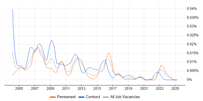 Job vacancy trend for SAP Security and Authorisations Consultant in the UK Job vacancy trend for SAP Security and Authorisations Consultant in the UK